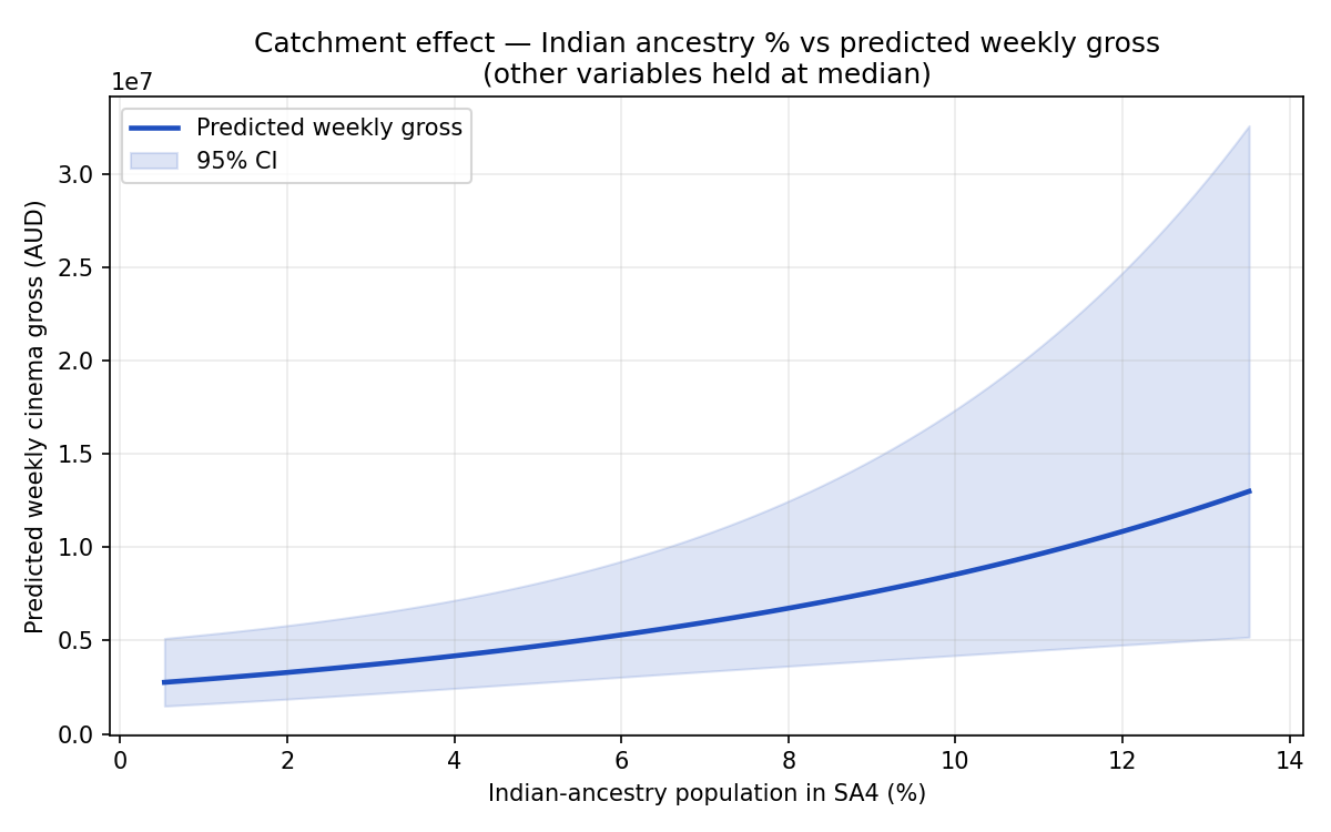 Effect curve: Indian-ancestry % vs predicted weekly gross